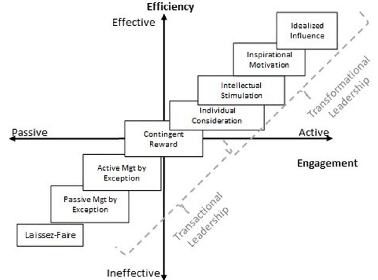 Figure 1 - from Leadership styles and their associated