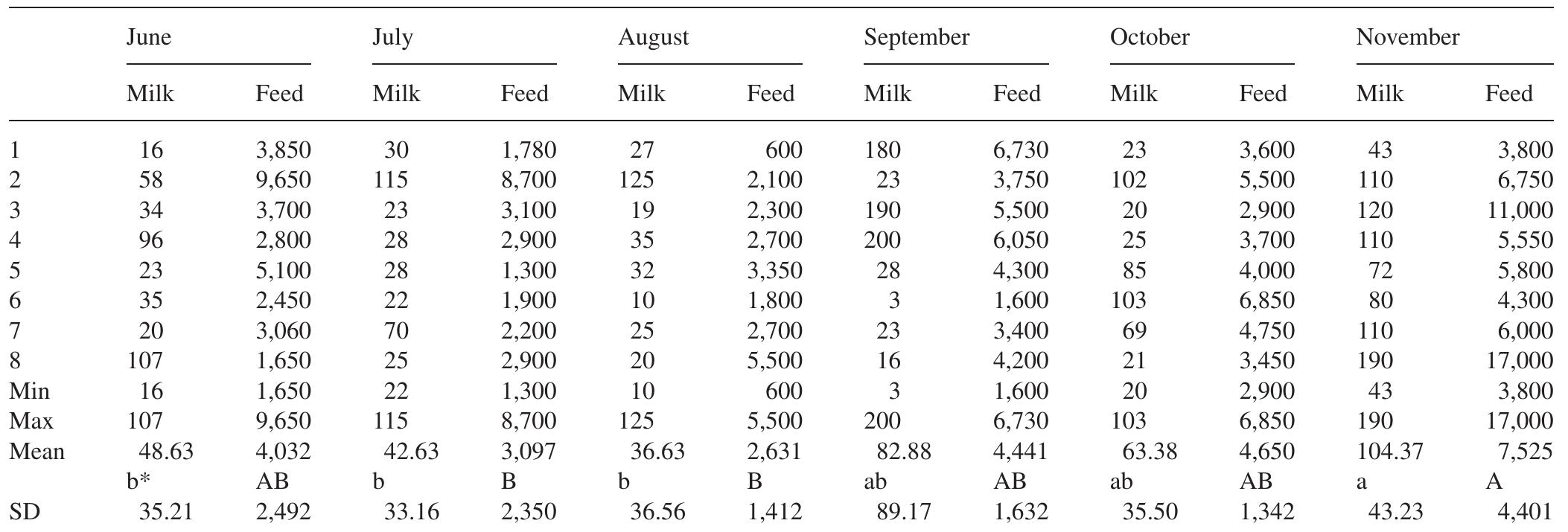 LEVELS OF AFLATOXIN IN RAW MILK AND FEED (ng/kg)  * For each aflatoxin, means of months with different letters (a to b for milk samples [P < 0.05], A to B for feed samples [P < 0.01]) were significé different. 