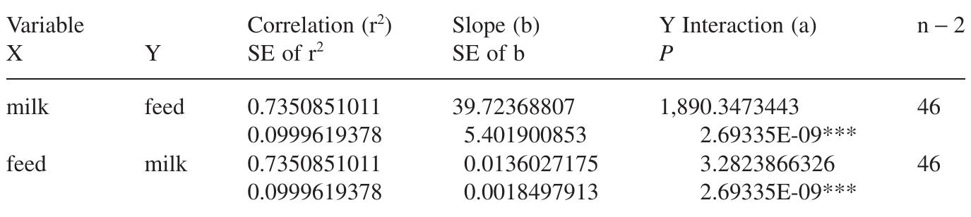 THE CORRELATION OF THE AFLATOXIN VALUES OF RAW MILK AND FEED SAMPLES  *** Significant at 0.01 probability levels.  TABLE 2. 