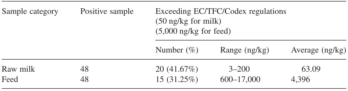 result implies that there is a significant correlation between feed and milk for aflatoxin amount (Fig. 1). The correlation coefficient was calculated as 0.7351 among aflatoxin values of raw milk and feed samples; also, the simple corre- lation coefficient was significant between aflatoxin contents of milk and feed (P <0.01) (Table 2). According to this relation, it was calculated that an average of 1.44% of AFB, in feed samples was excreted to milk as AFM, (Table 2). This shows that AFB, content of feed samples has a great effect on AFM, content of milks. It was reported that the 1-3%, or in some cases 6%, of total AFB, existed in feeds can be excreted to milk with relation of animal to animal, day to day and one milking to the other (Martins and Martins 2000: Lopez et al. 2003).  