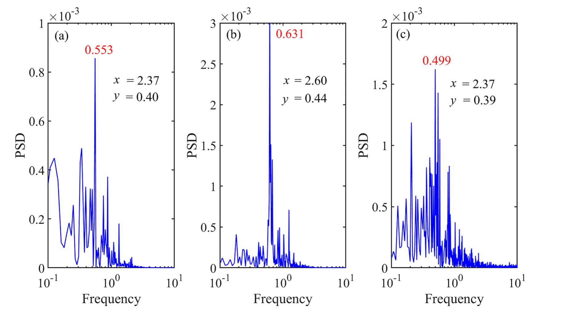 Power spectra of the transverse velocity at various