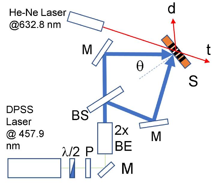 Schematic representation of the writing setup for the