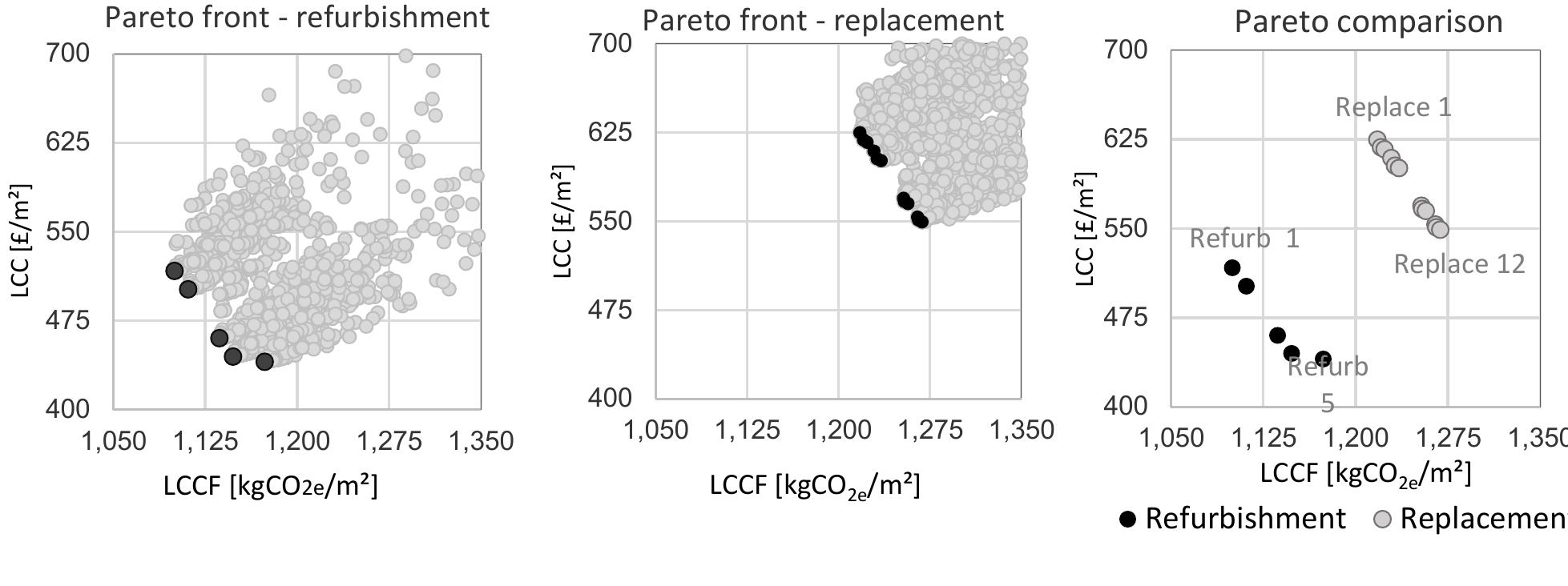 Figure 5 - from Refurbish or replace? The Life Cycle Carbon