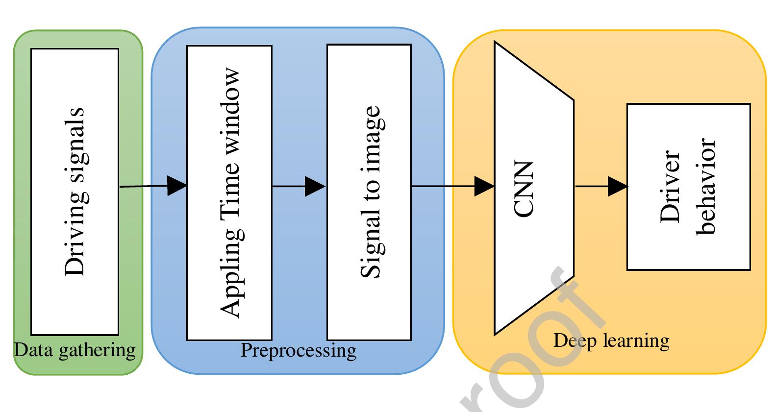 (PDF) Driver behavior detection and classification using deep ...