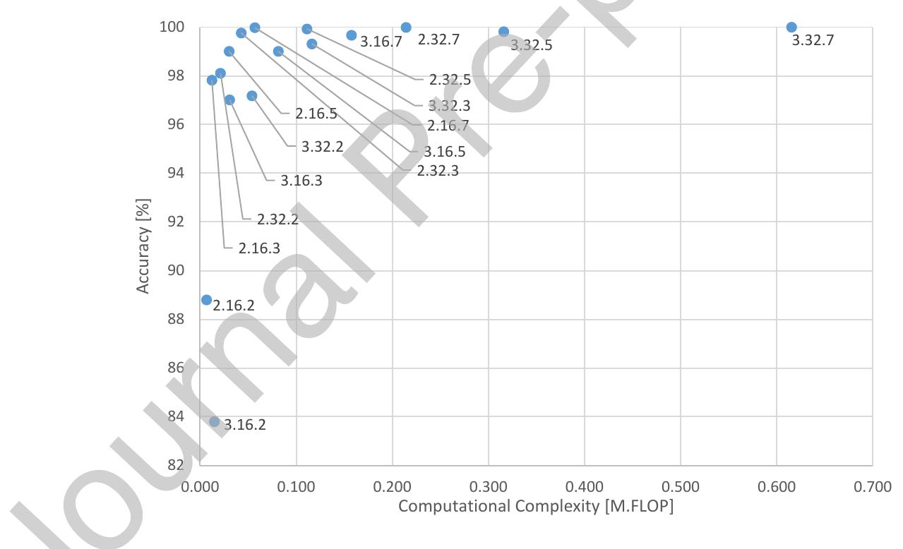 (PDF) Driver behavior detection and classification using deep ...