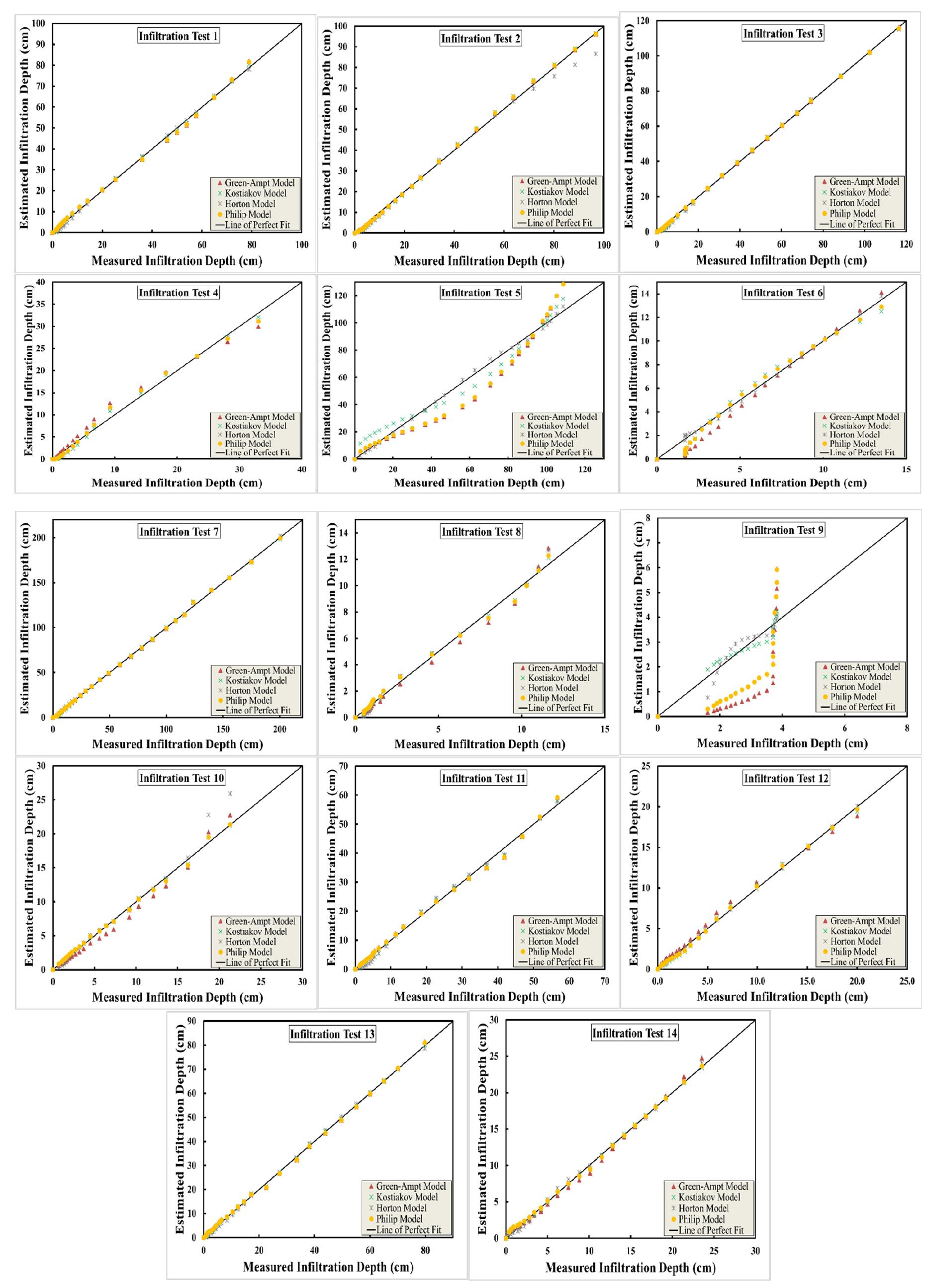 (PDF) A Comparative Analysis of Infiltration Models for Groundwater ...