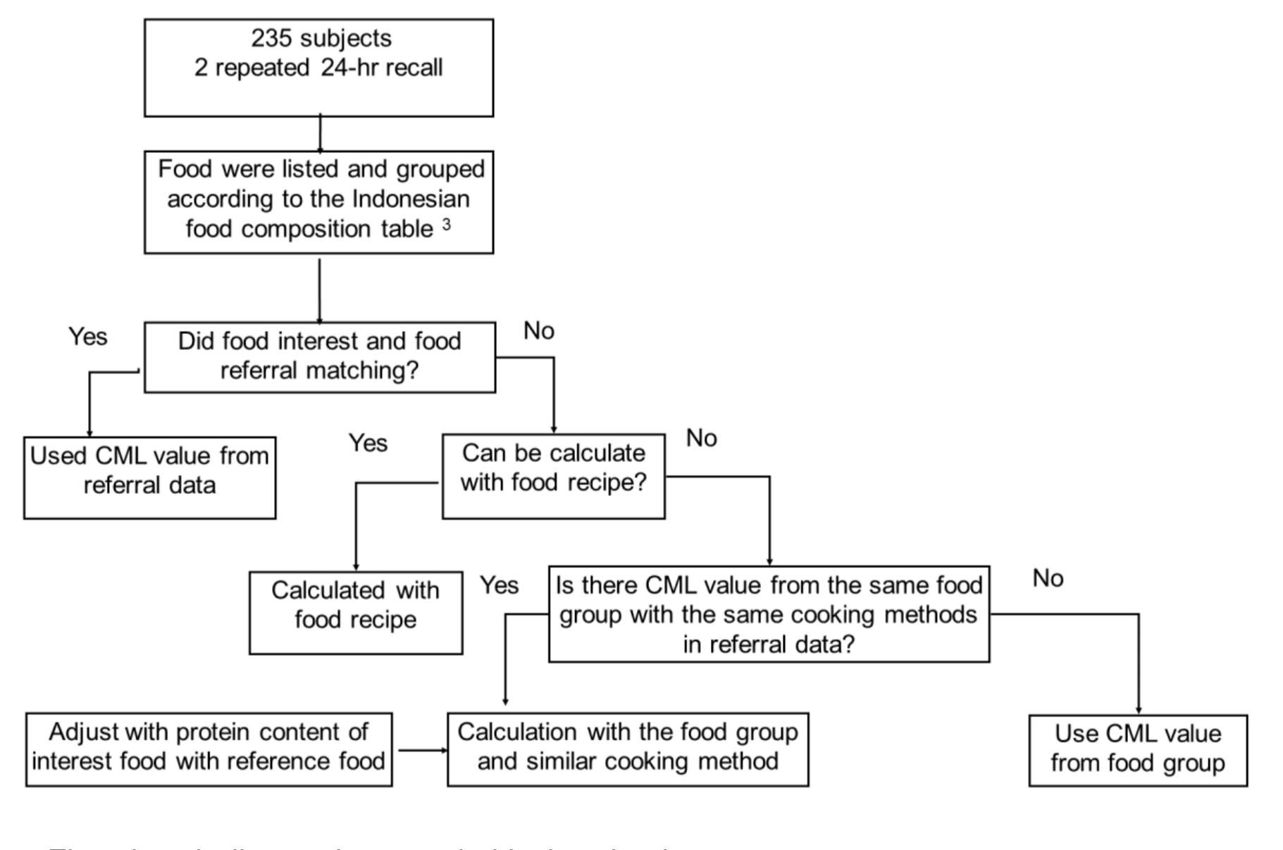 Ifct Figure 3 - Database development of carboxymethyl lysine