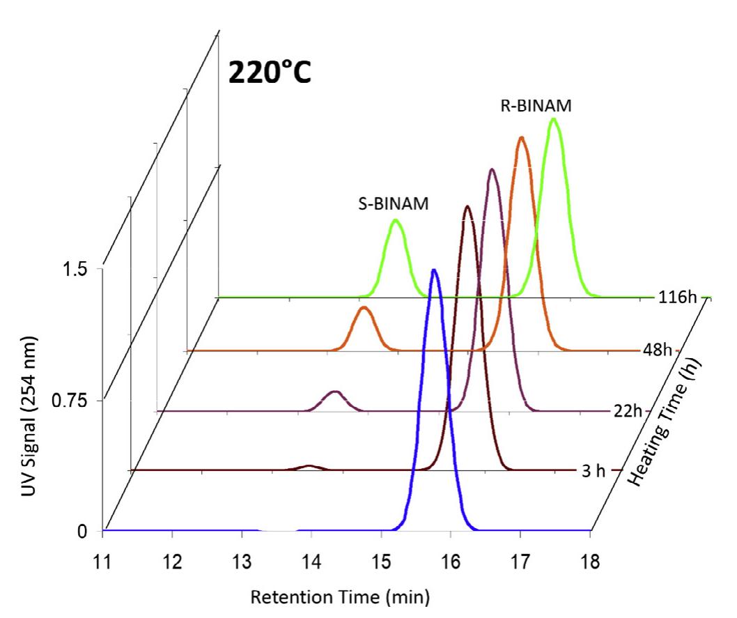 Evolution of the chromatograms of a 1-mg/ml of (r)-binam