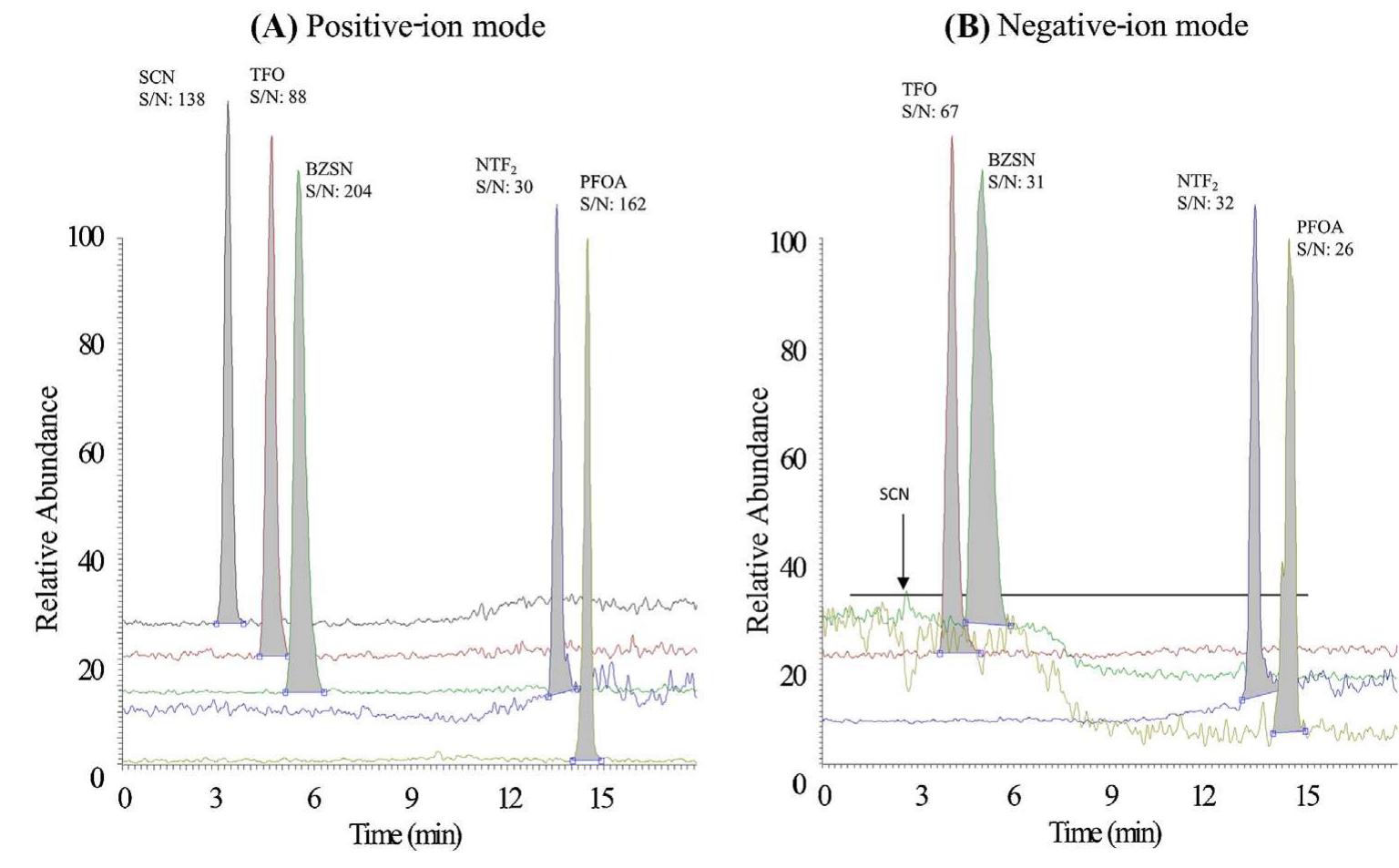 FIGURE 3. A comparison of chromatographic separation and sensitivity of five anions on a Cyclobond I column detected in the (A) positive and (B) negative SIM modes. The mass injected in (B) is 10x that of (A) for SCN, TFO, and BZSN, 5x for PFOA, and the same for NTF2. The mass injected in (A) is: 1.43 ng SCN, 9.92 ng TFO, 1.16ng BZSN, 0.68 ng NTF2, and 1.30 ng PFOA. The column was equilibrated for 15 min with 100% water witha linear gradient to 100% MeOH, begin at 3 min and complete at 9 min. Flow rate was 300 wL/min. In (A), the dicationic salt solution (40 ~M in MeOH) was added post-column at 100 L/min, whereas in (B) it is methanol only. SCN: thiocyanate; TFO: triflate; BZSN: benzenesulfonate; PFOA: perfluorooctanoic acid; NTF2: trifluoromethanesulfonimide. Reprinted with permission Suokup-Hein et al., 2007, copyright 2007 American Chemical Society. 
