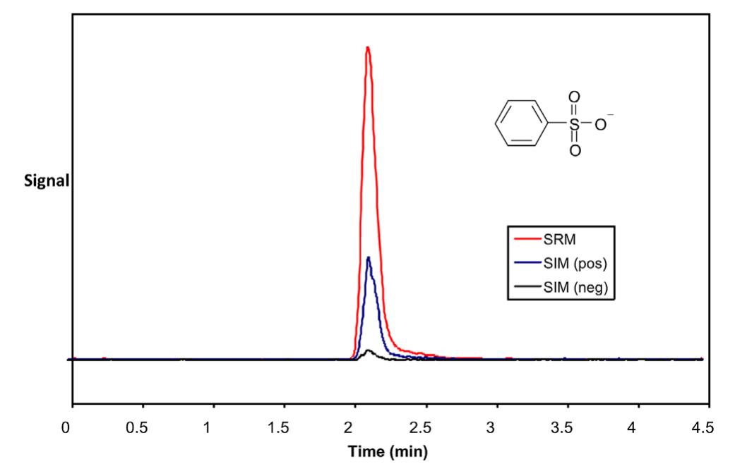 FIGURE 4. Overlapping chromatograms of three injections of 0.2 ng of sodium benzenesulfonate in a methanol/water 50/50 v/v flow stream. Black line: negative SIM of m/z 157. Blue line: positive SIM of the #4 complex at m/z 543.3 after post-column addition of 404M #4 dication methanolic solution to the flow stream. Red line: single reaction monitoring of m/z 227.3. Reprinted with permission Remsburg et al., 2008; copyright 2008  Springer.  Two studies used PIESI for sensitive analysis of metal cations in positive-ion mode MS (Dodbiba et al., 2012 and Xu 