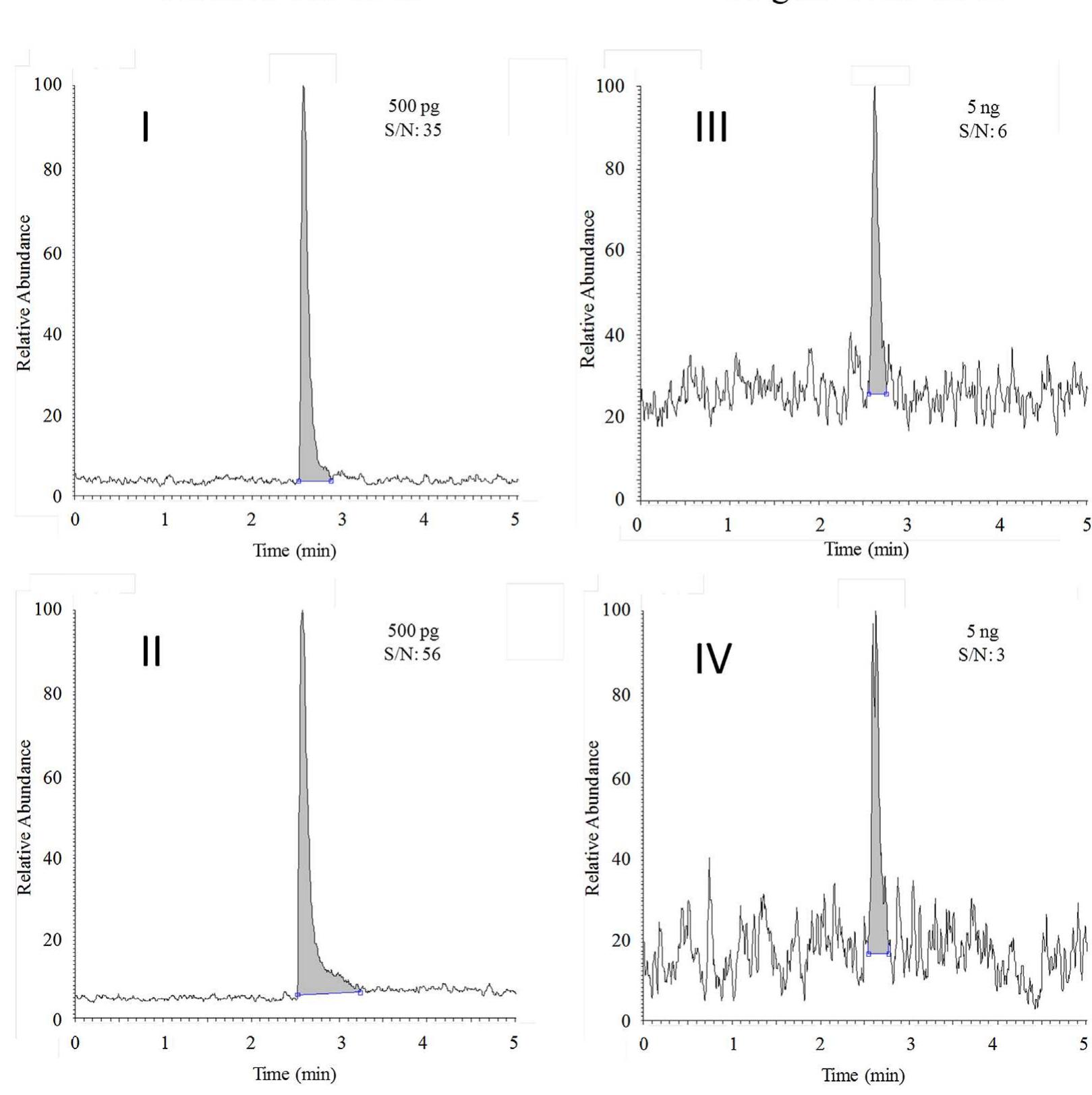 FIGURE 5. Comparison of positive (I, II) and negative mode ESI detection (IIL, IV) for hexachloroplatinate (I, II) and o-benzenedisulfonate (II, IV). Tricationic IPR in water were introduced into the carrier flow after anion injection in positive-ion mode, whereas only water was used in negative-ion mode (III, IV). Reprinted with permission Soukup-Hein et al., 2008; copyright 2008 American Chemical Society. 