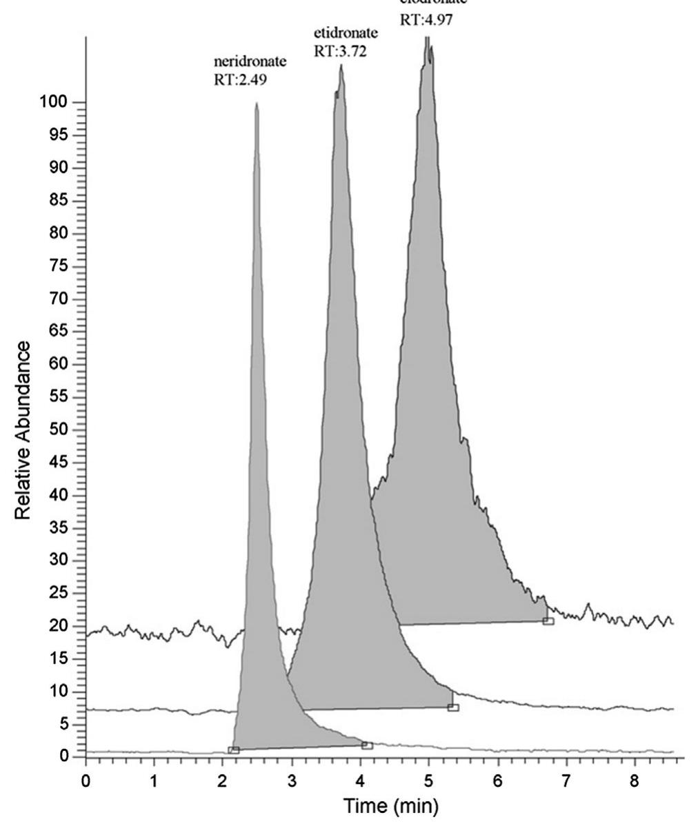 FIGURE 6. An extracted ion chromatogram to represent LC separation of neridronate, etidronate, and clodronate with the tricationic reagent #6 (in Table 2) as a mobile phase ion-pair additive. This separation was performed on a C18 stationary phase with a mobile phase of 80:20 water:MeOH with 40 uM IPR concentration. The flow rate was 0.3mL/min~! and methanol was added into the effluent at a flow rate of 0.2mL/min'. The three trication—bisphosphonate complex m/z values were monitored simultaneous- ly in SIM mode. Reprinted with permission Warnke et al., 2009; copyright 2009 Elsevier. 