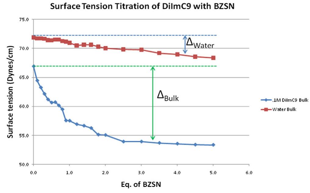 FIGURE 7. Surface tension measurements for titration of dication #1 (see Table 2) with benzenesulfonate. This plot represents surface tension versus benzenesulfonate (BZSN) concentration in neat water and a 0.1M aq. solution of the dication. Reprinted with permission Breitbach et al., 2010; copyright 2010 American Chemical Society. 