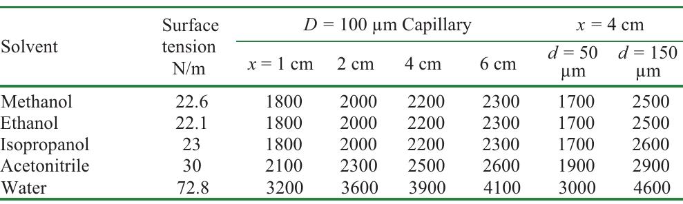 TABLE 1. Minimum voltage for electrospray formation.  Vzs voltage calculated with equation 1 for pure solvents (rounded to the nearest 100). A stable electrospray will typically require slightly more voltage than the listed minimum values. 