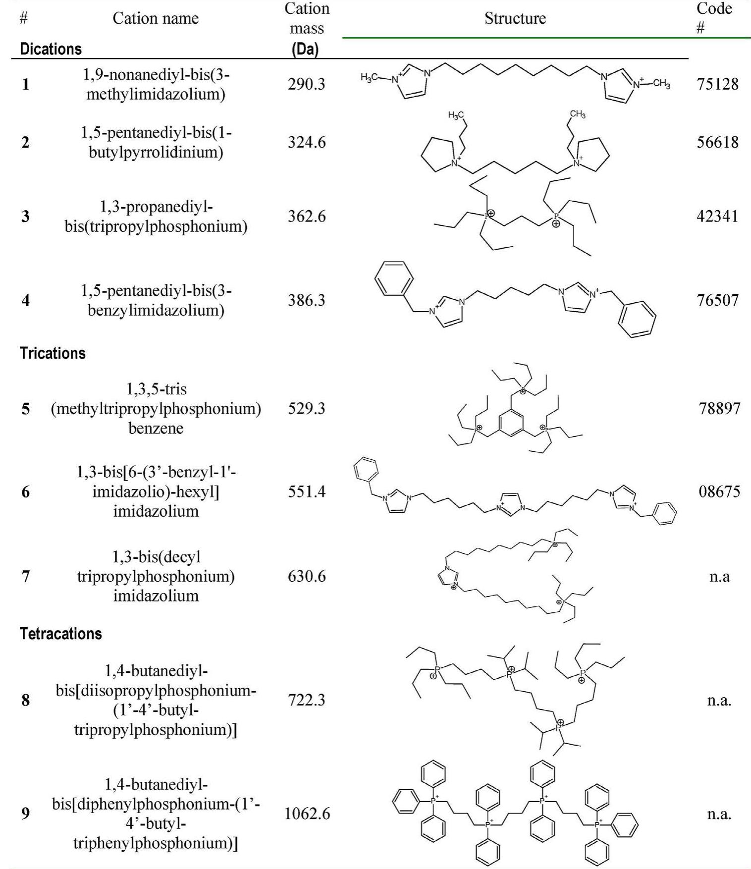 The code number corresponds to the Sigma product. n.a., not commercially available.  TABLE 2. Structures and properties of optimized PIESI-MS ion-pairing reagents. 