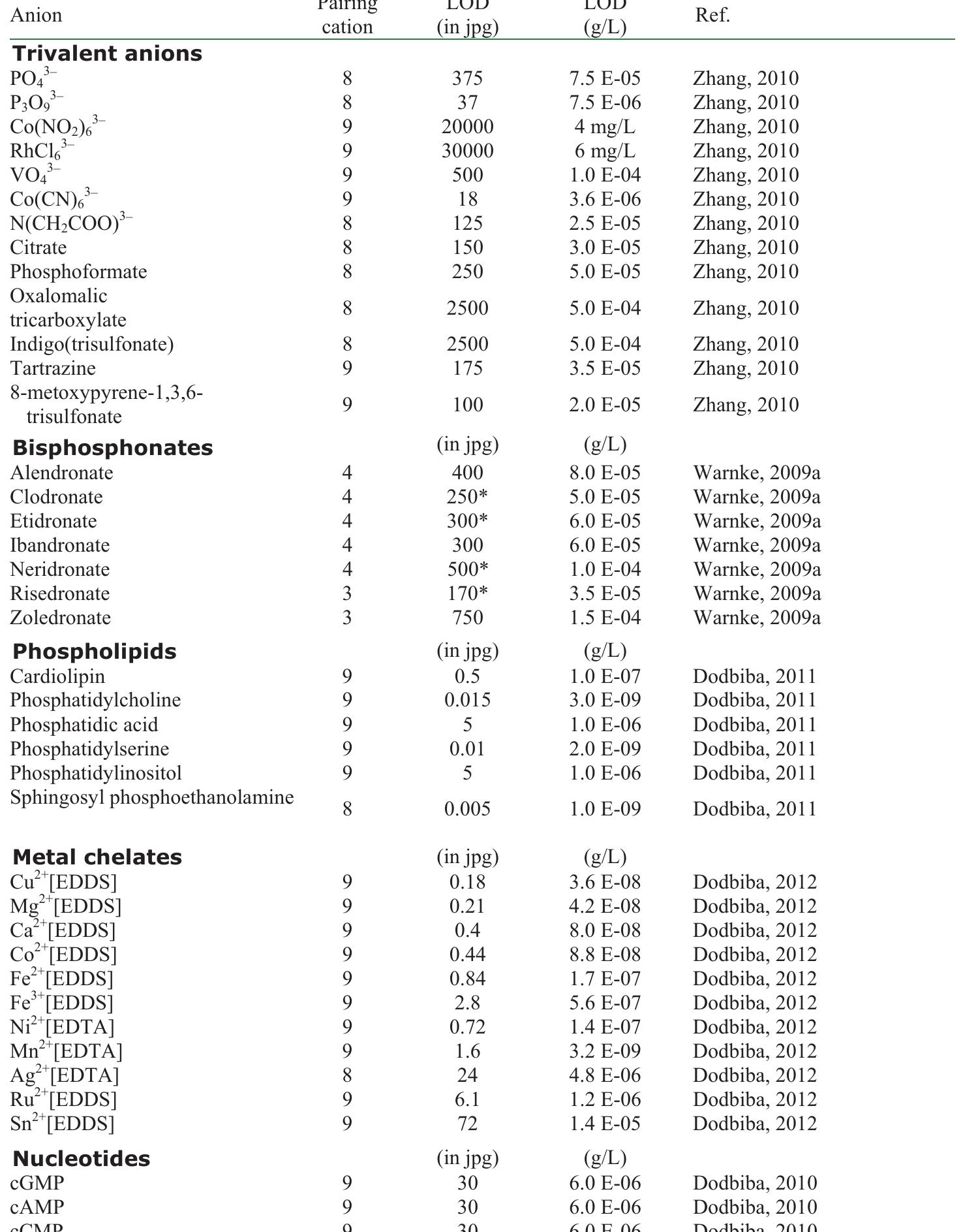 TABLE 3. (Continued)  MS is required. Dodbiba et al. applied PIESI to detect nucleotides, including cyclic nucleotides, nucleotide mono-, di,  and tri-  phosphates, and di- and tri-nucleotides (Dodbiba  et al., 2010). The most-successful dicationic, tricationic, and tetracation IPRs were evaluated; tricationic and tetracationic  IPRs out  performed dicationic IPRs (Table 3). With PIESI SIM,  the LOD for thymidine diphosphate was 750x better than its LOD in its uncomplexed form (i.e., in the negative-ion mode).  This LO  D was further improved by two orders of magnitude  with SRM. 