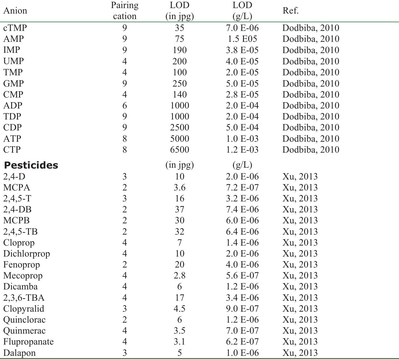 Listed LODs were obtained in the SIM positive-ion mode, except *, which were detected in SRM mode. 