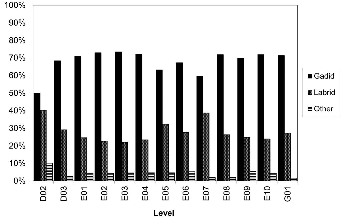 Figure 3 Szevarhelleren relative abundances of fish by level (only where NISP > 100).  In addition to the recovery strategy, it is also impor- tant to consider the effects of differential deposition and preservation on the fish assemblages. Whether or not all of the remains of fish that were consumed by the rock- shelter occupants were deposited within the rockshelters and whether any of the remains were subsequently removed (by scavengers, for example) are questions that remain unanswered and are perhaps unanswerable. The most that can be said at this point is that generally all the parts of the fish skeleton are represented in the assemblage, pointing to the conclusion that entire fish carcasses were discarded. As to differential preser- vation, it is perhaps an even more vexing question. While it is intuitively appealing to assume that the bones of smaller and/or higher fat content fish are less likely to be preserved (Wheeler and Jones 1989), the results of actualistic studies have shown that the reality is much more complicated and that it is perhaps cooking technique and burial environment that are of greatest importance in determining whether bones will be preserved (e.g. Nicholson 1996a,b, 1998; Richter 1986). In the case of the rock- shelters, there is no evidence for different cooking treat- ments for different fish and no reason to expect significant differences in the burial environments within each shelter, so the chances of preservation  