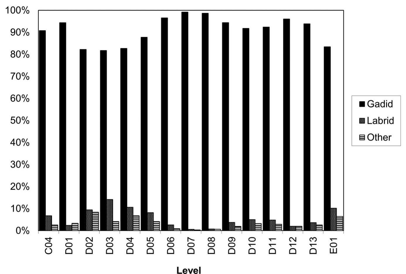 Figure 4 Olsteinhelleren relative abundances of fish by level (only where NISP > 100). 
