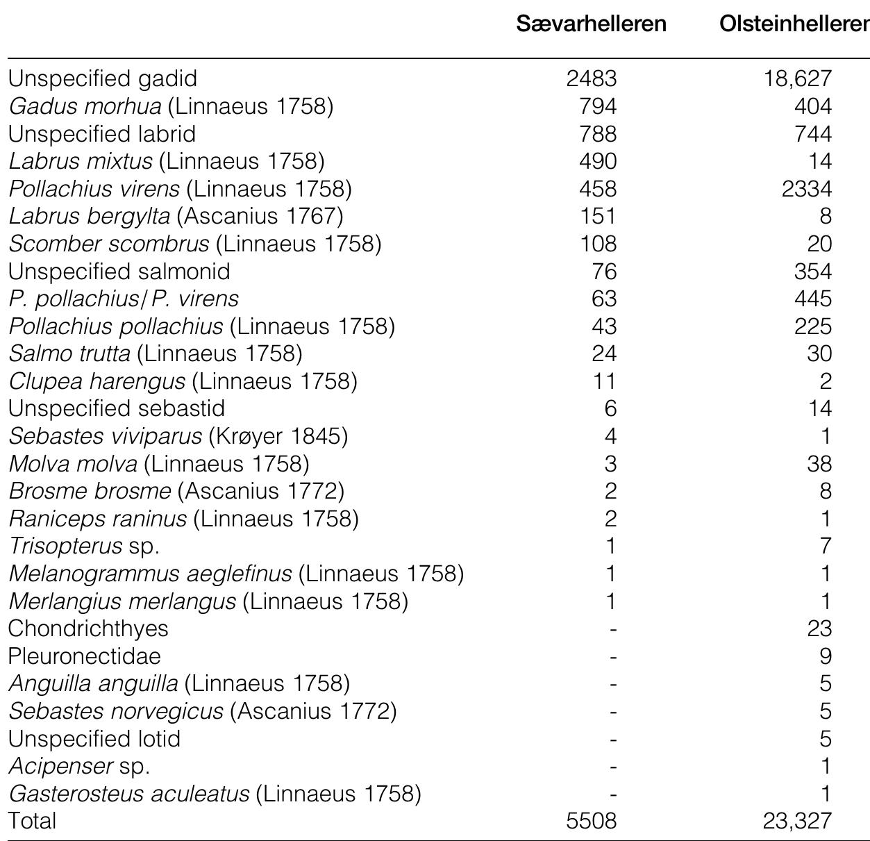 Table 1 List of taxa with number of identified specimens (NISP) for the two site assemblages in descending order of relative abundance  with that of the 4-mm assemblage. Similarly, at Olsteinhelleren, gadids are less represented but labrids and salmonids occur in somewhat greater  —  Olsteinhelleren, gadids are less represented but 