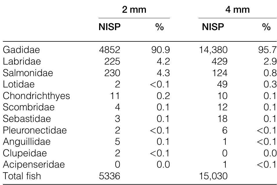 Table 3 Screen-size effect at Olsteinhelleren 