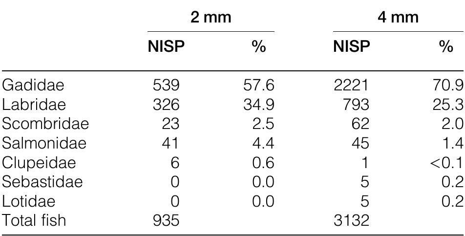 Table 2 Screen-size effect at Szvarhelleren 