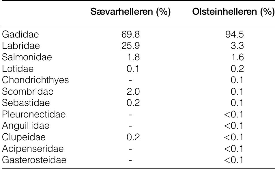 Table 4 Szevarhelleren and Olsteinhelleren relative abundances 