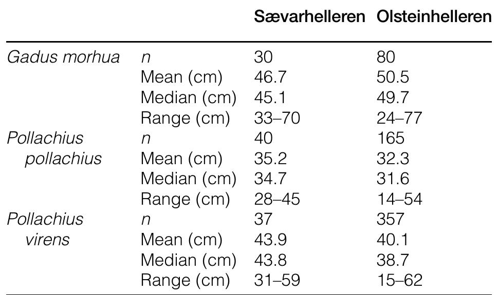 Table 5 Fish sizes from otolith length 