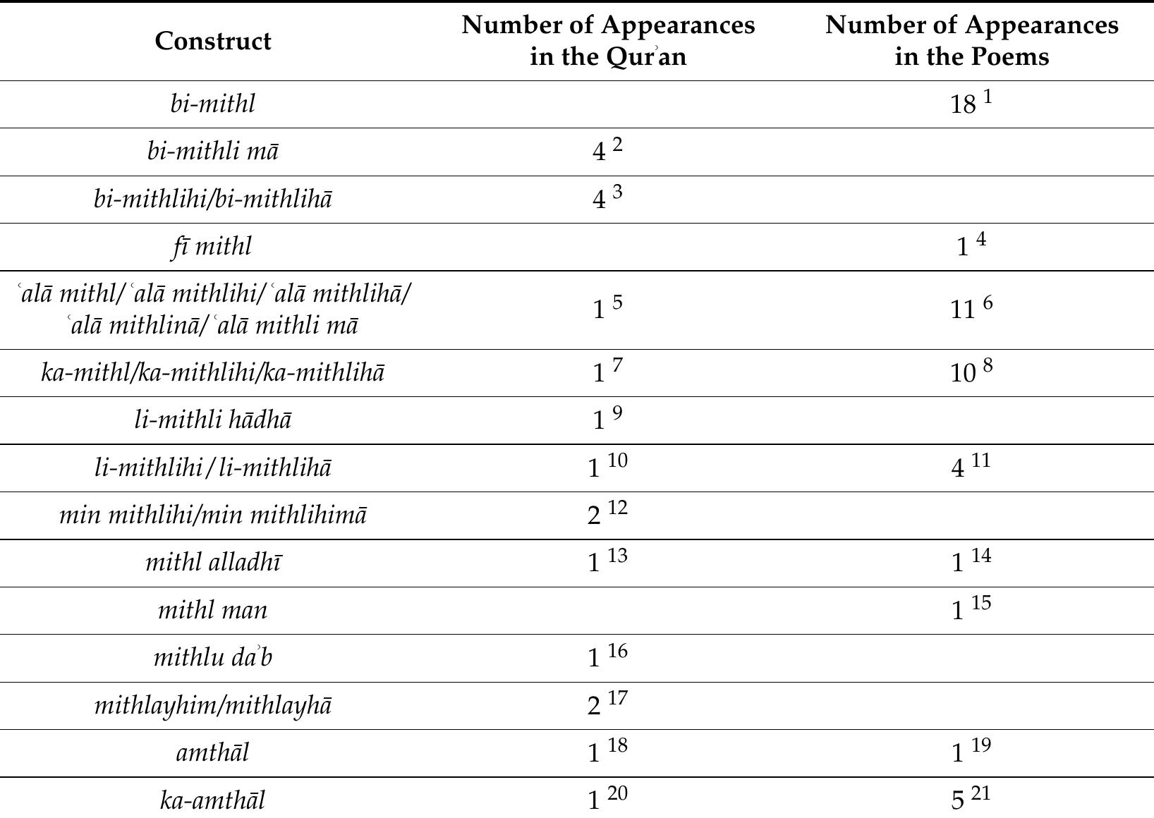 (PDF) Poetry and the Qurʾan: The Use of tashbīh Particles in Classical ...