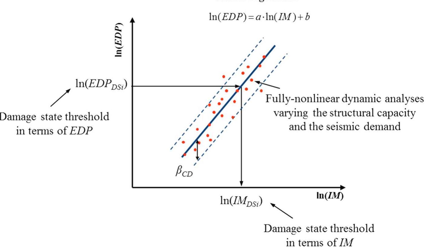 (PDF) Use of fragility curves to assess the seismic vulnerability in ...