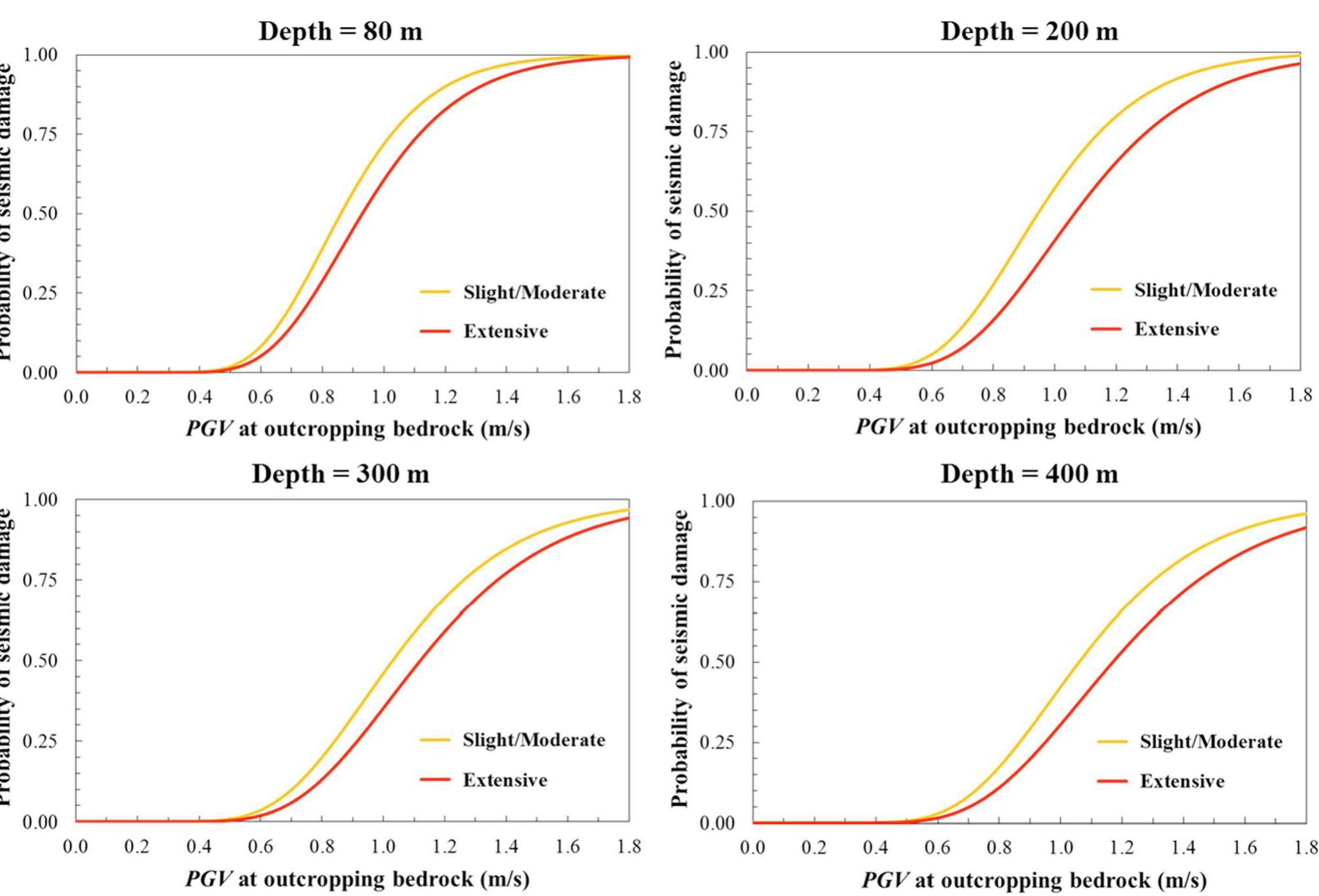 (PDF) Use of fragility curves to assess the seismic vulnerability in ...