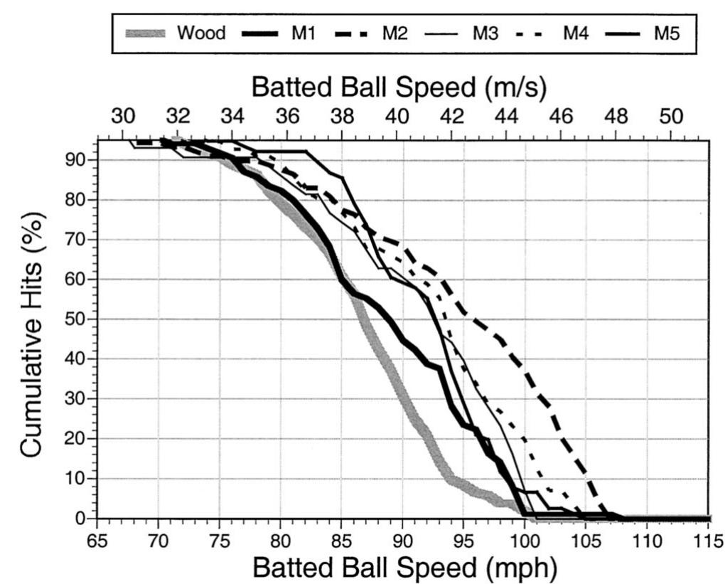 (PDF) Batting performance of wood and metal baseball bats