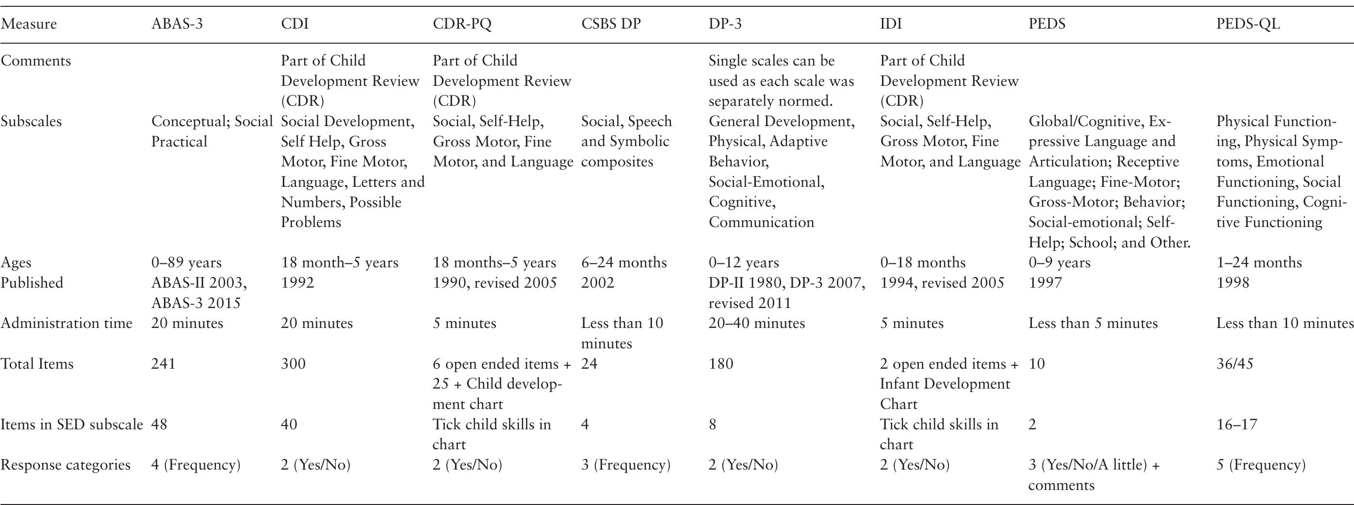 (PDF) Parent report measures of infant and toddler social-emotional ...