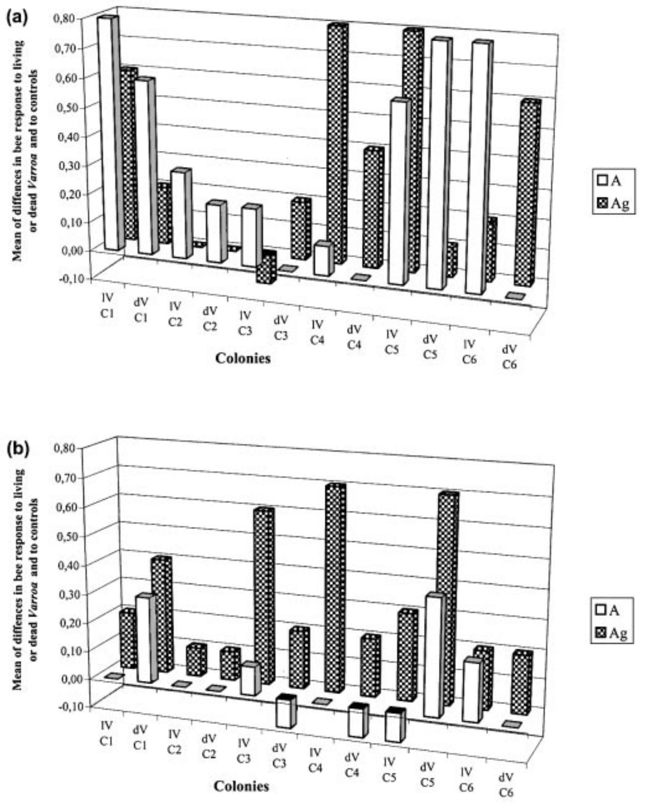 Fig. 1. Grooming behaviour. Mean differences in bee response to Varroa attached to wax balls and control wax balls with no Varroa. Antennation with (Ag) or without (A) aggressive behaviour in tests confronting bees from set A colonies with living (IV) or dead (dV) Varroa attached to a wax ball (a) or a bee (b). 