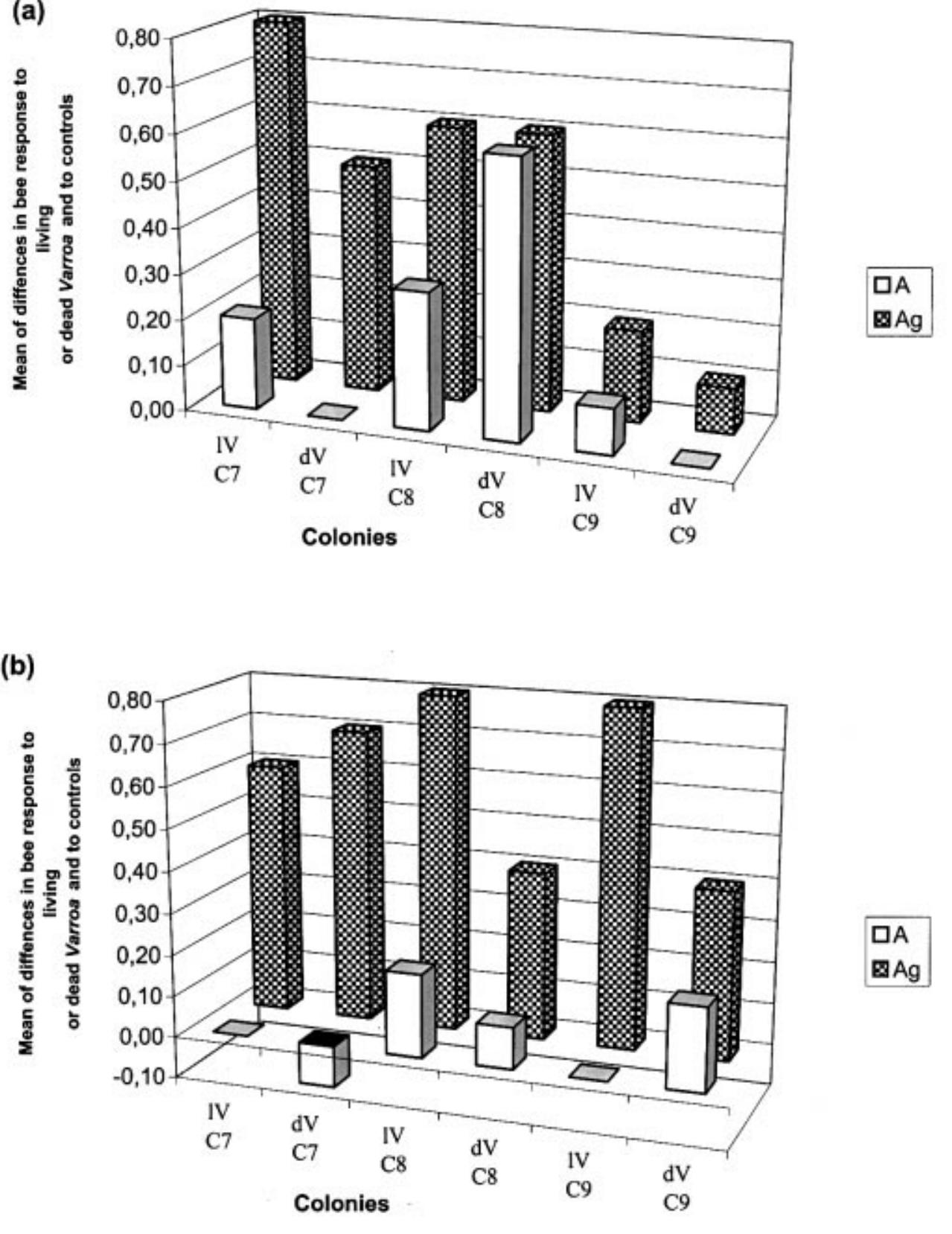 Fig. 2. Grooming behaviour. Mean differences in bee response to Varroa attached to wax balls and control wax balls with no Varroa.  Antennation with (Ag) or without (A) aggressive behaviour in tests confronting bees from set B colonies with living Varroa (1V) or dead Varroa (dV) attached to a wax ball (a) or a bee (b). 