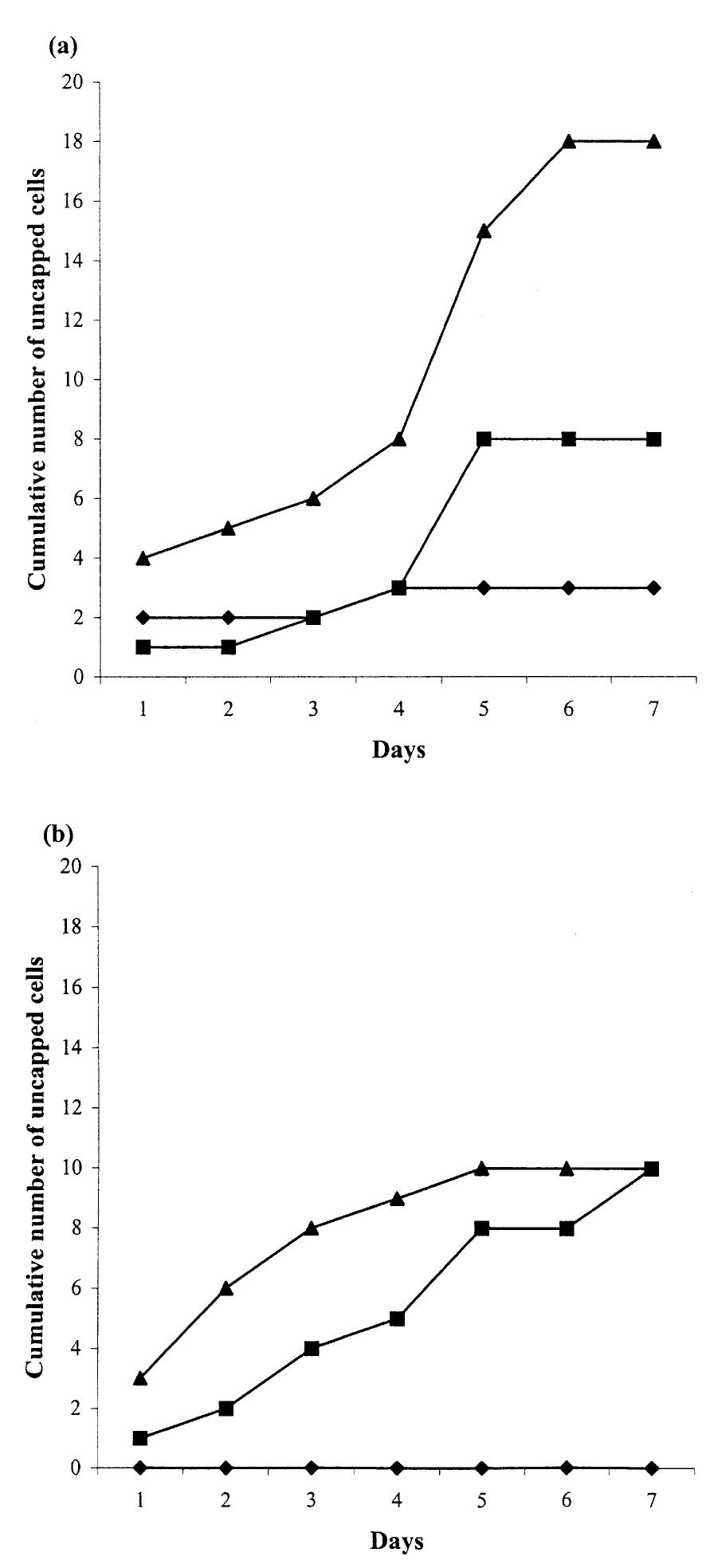 Fig. 3. Removal behaviour. Uncapping of the cells in function of time in tests using a natural brood frame from set A (a) or set B (b) colonies after infestation with one or two mites. Control cells were opened and closed without introduction of a mite. (a) , control (n = 33), Mf, 1 Varroa infestation (n = 33), A, 2 Varroa infestation (n = 32); (b) , control (n = 32), MH, 1 Varroa infestation (n = 32), A, 2 Varroa infestation (n = 31). 