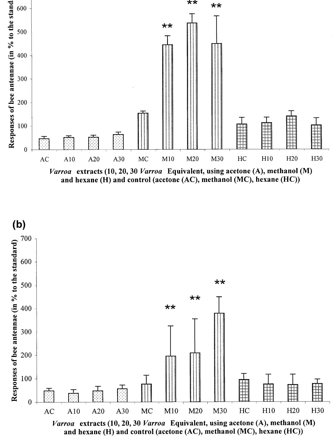 Fig. 4. Electroantennographic recording. Antenna responses of bees from set A (a) and set B (b) colonies expressed as a percentage of standard (geraniol), acetone extracts (A), methanol extracts (M), and hexane extracts (H) made with 10, 20 and 30 Varroa collected from bees in comparison with responses to corresponding pure acetone, methane, or hexane used as a control (AC, MC, HC). Significant differences at a  threshold of 1% (Wilcoxon signed-ranks test, P < 0.01) are indicated by two asterisks (**). 