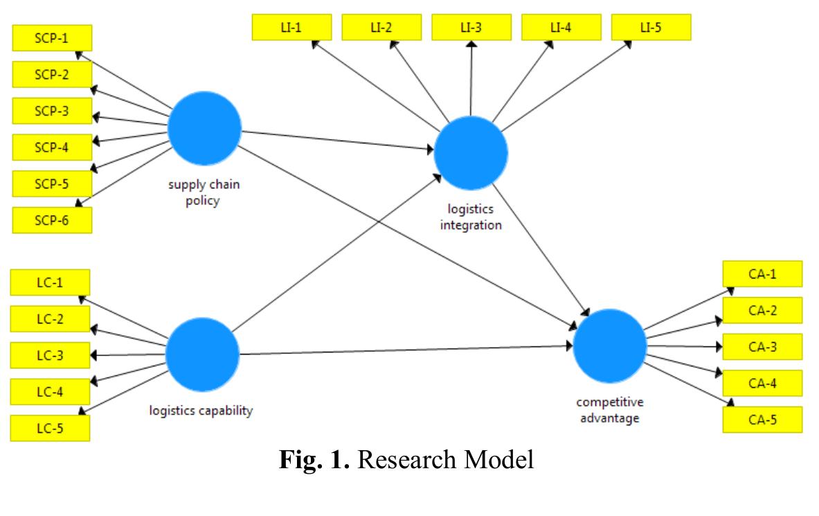 (PDF) Developing model of logistics capability, supply chain policy on ...