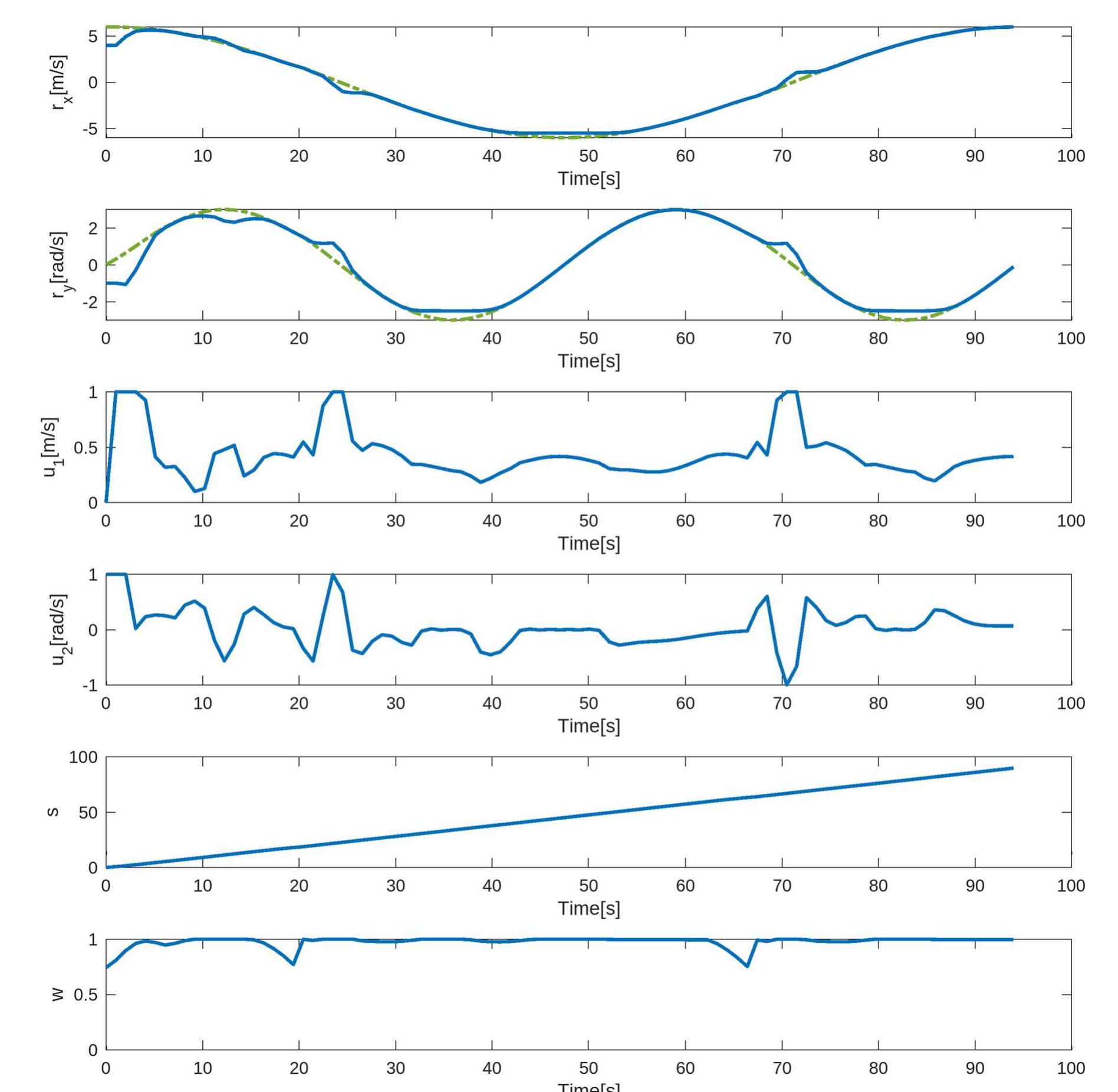 (PDF) Nonlinear Model Predictive Path Following Controller with ...