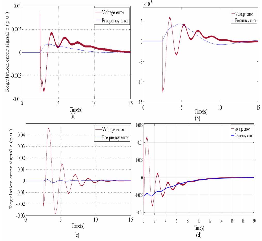 Figure 8 - Voltage and Frequency Regulation of Microgrid