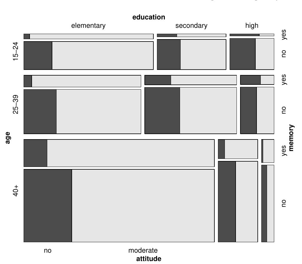 Mosaic Plot Example For Notes Mosaic plot with highlighting for the punishment data.