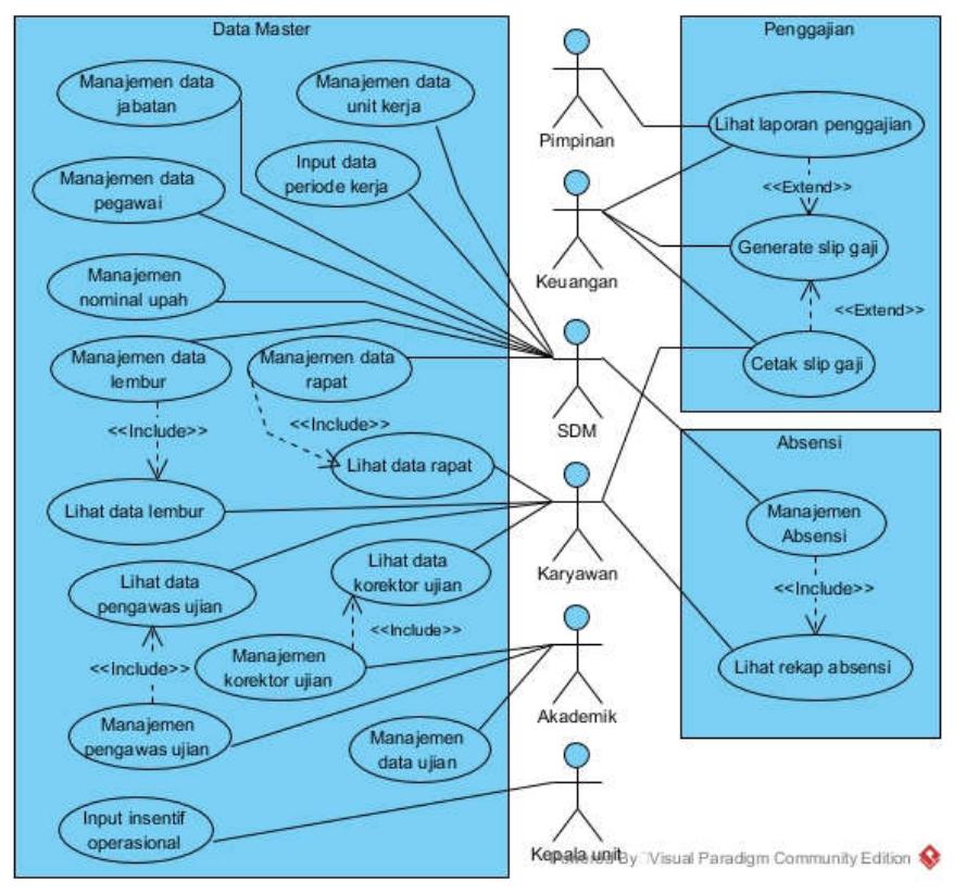 Use case diagram first phase in this first phase design the
