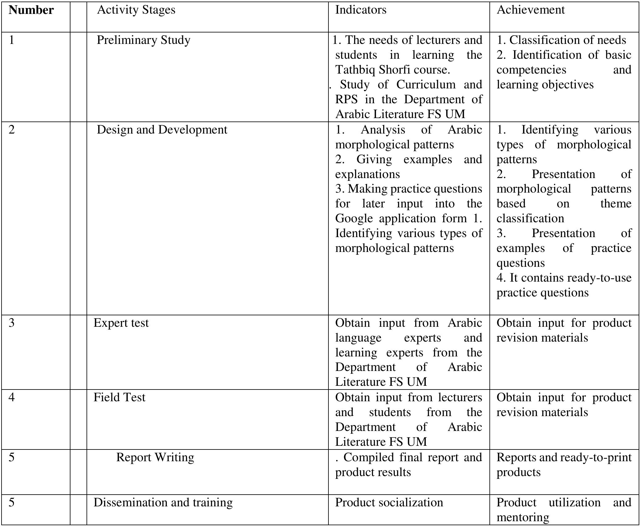 Table 1 Stages, Indicators and Research Achievements 