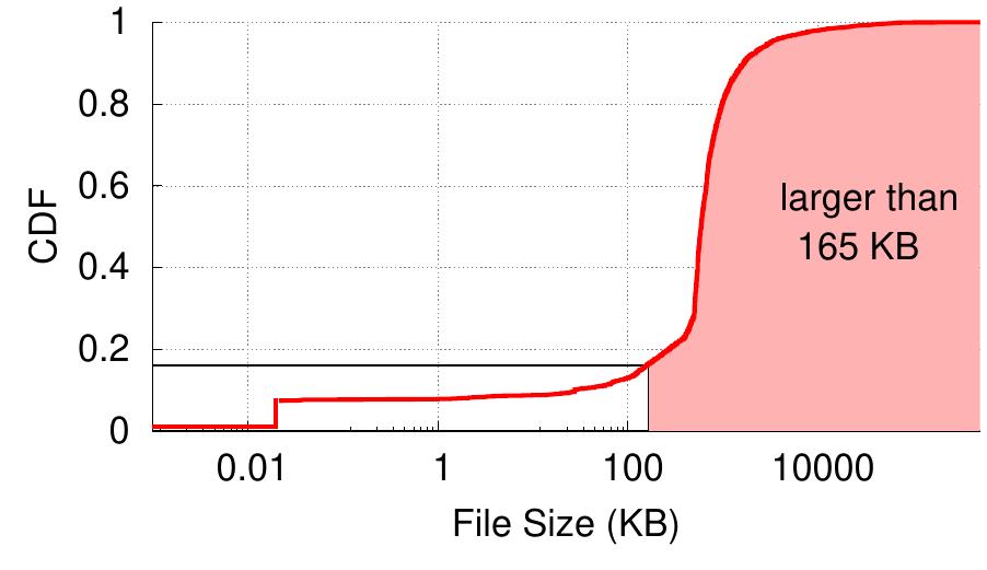Cdf of file sizes used in measurements. the great internet