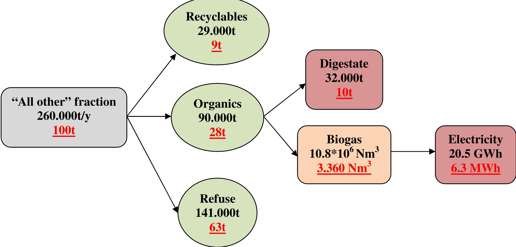 (PDF) Anaerobic digestion of food waste: Current status, problems and ...