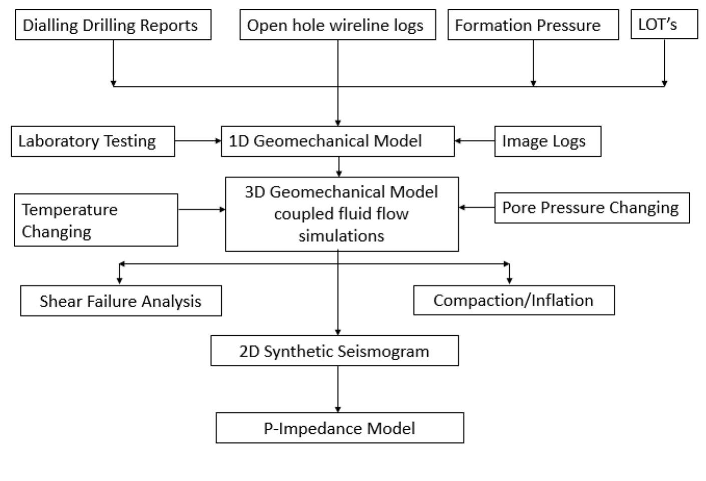 (PDF) Coupled fluid flow and geomechanics: a case study in Faja del Orinoco