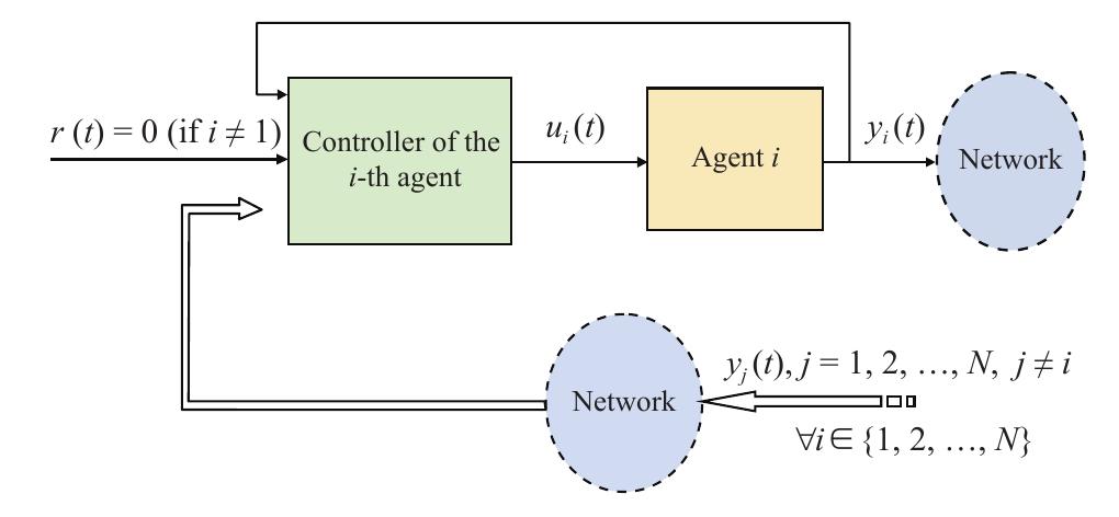 (PDF) Tracking Control of Multi-Agent Systems Using a Networked ...