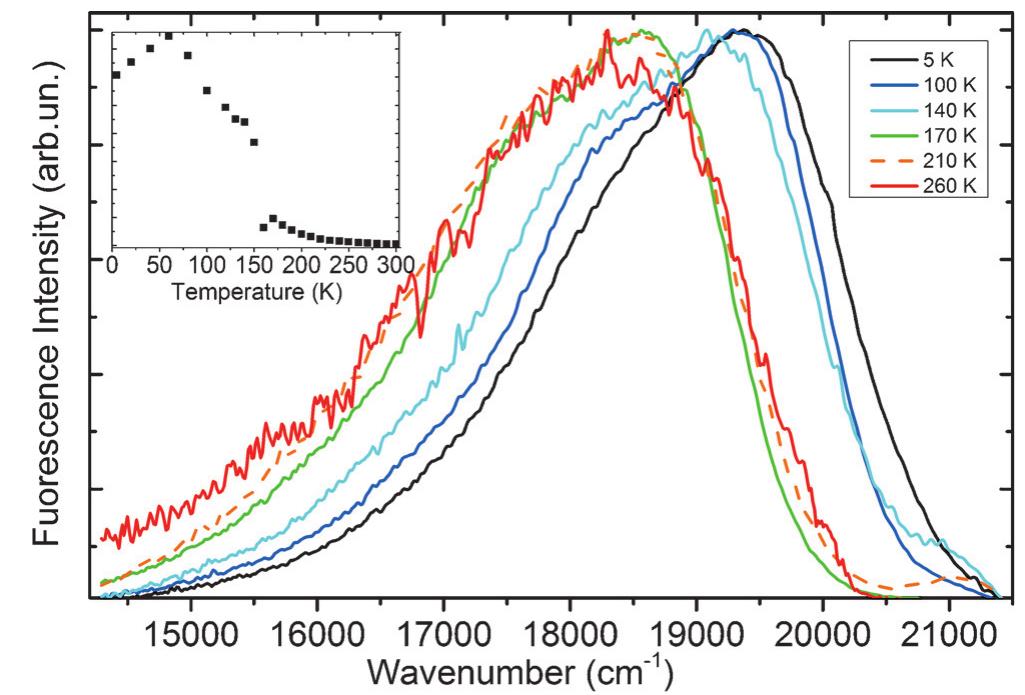 Fluorescence spectra of dcnp in methanol at the temperatures