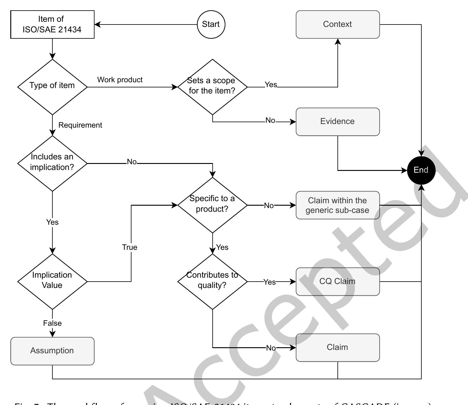 (PDF) CASCADE: An Asset-driven Approach to Build Security Assurance ...