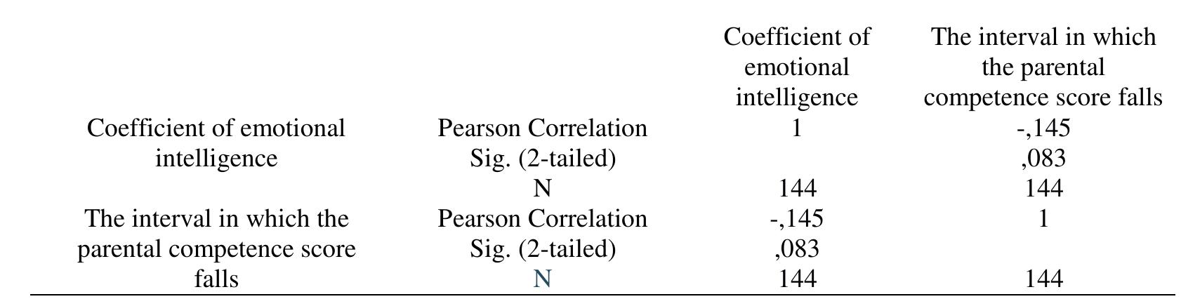 (PDF) The Relationship Between the Emotional Intelligence of a 21st ...